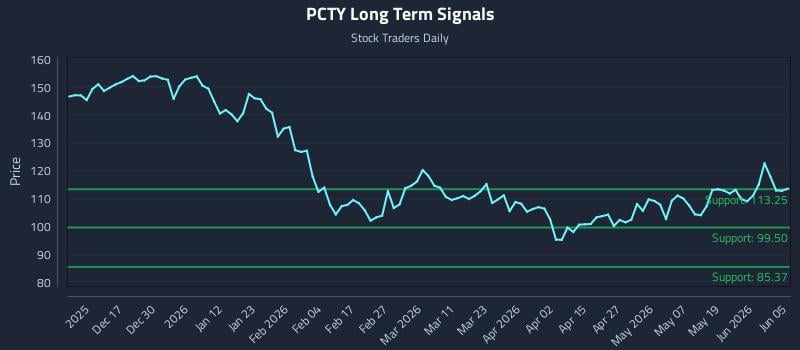 PCTY Long Term Analysis for June 6 2026 PCTY Long Term Analysis for June 6 2026