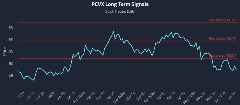 PCVX Long Term Analysis for June 6 2026