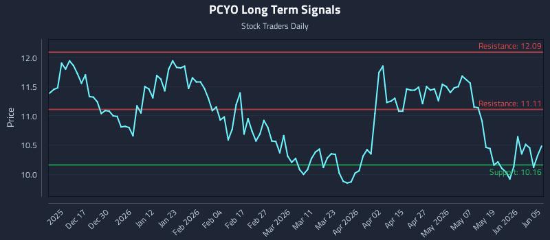 PCYO Long Term Analysis for June 6 2026 PCYO Long Term Analysis for June 6 2026