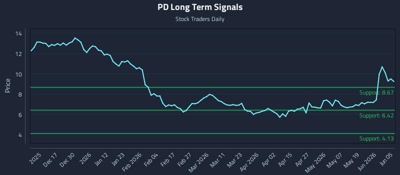 PD Long Term Analysis for June 6 2026
