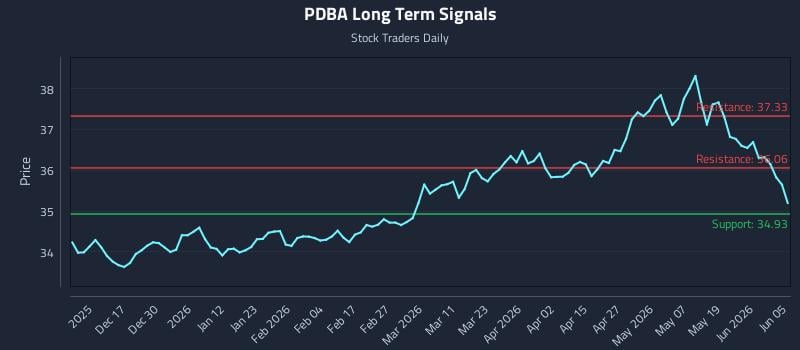 PDBA Long Term Analysis for June 6 2026
