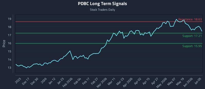 PDBC Long Term Analysis for June 6 2026