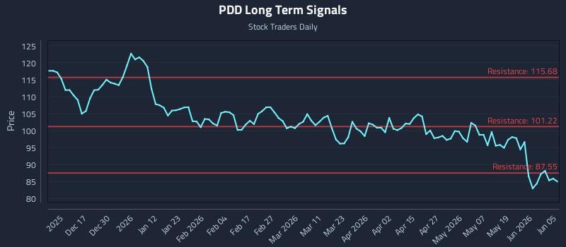 PDD Long Term Analysis for June 6 2026 PDD Long Term Analysis for June 6 2026