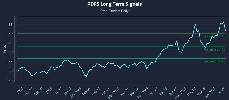 PDFS Long Term Analysis for June 6 2026 PDFS Long Term Analysis for June 6 2026