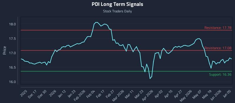 PDI Long Term Analysis for June 6 2026 PDI Long Term Analysis for June 6 2026