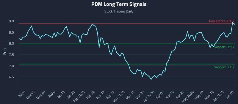 PDM Long Term Analysis for June 6 2026
