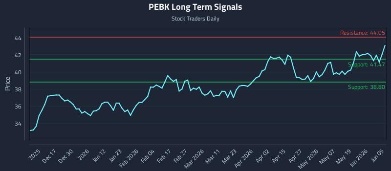 PEBK Long Term Analysis for June 6 2026