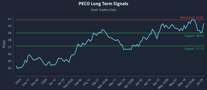 PECO Long Term Analysis for June 6 2026