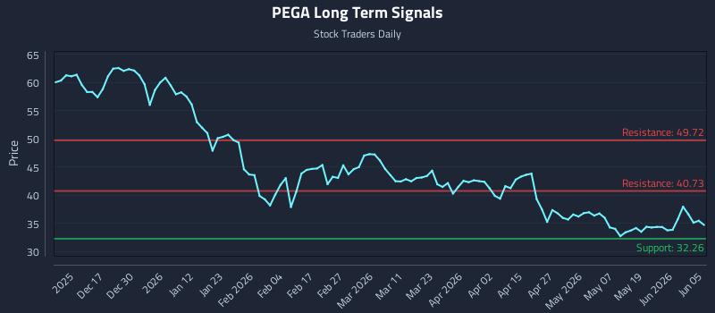 PEGA Long Term Analysis for June 6 2026