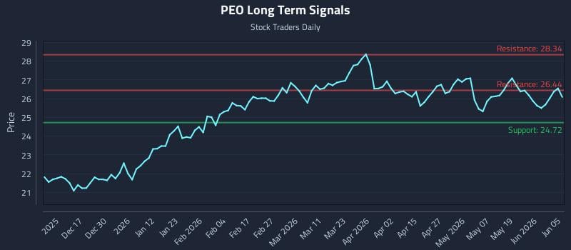 PEO Long Term Analysis for June 6 2026