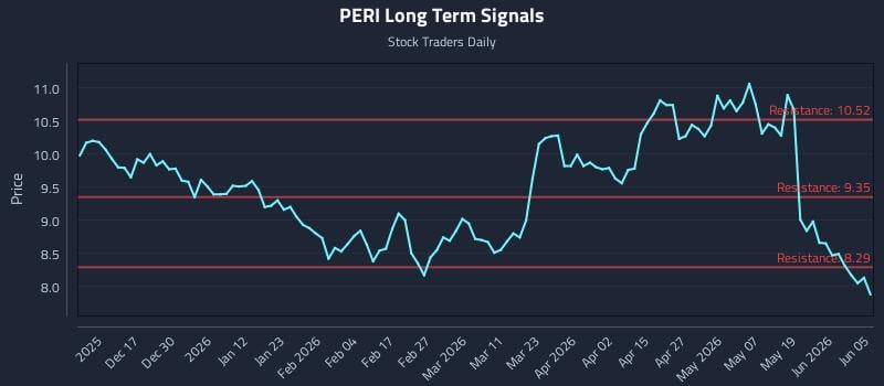 PERI Long Term Analysis for June 6 2026