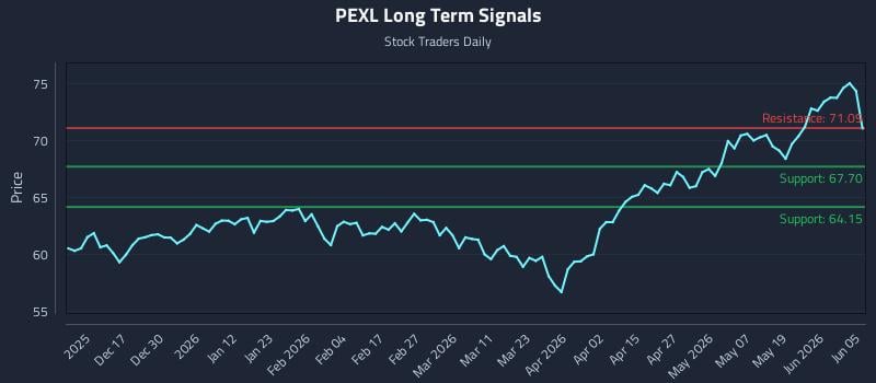 PEXL Long Term Analysis for June 6 2026