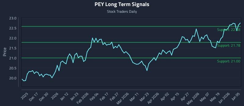 PEY Long Term Analysis for June 6 2026
