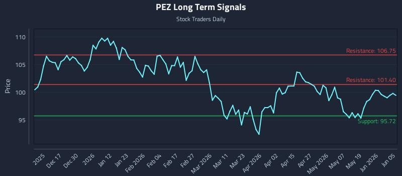 PEZ Long Term Analysis for June 6 2026