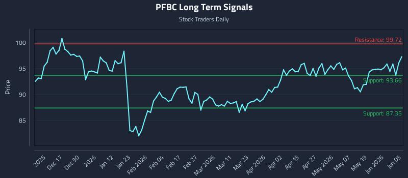 PFBC Long Term Analysis for June 6 2026