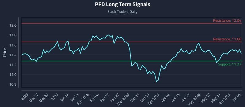 PFD Long Term Analysis for June 6 2026