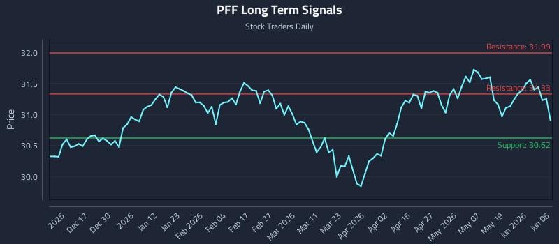 PFF Long Term Analysis for June 6 2026