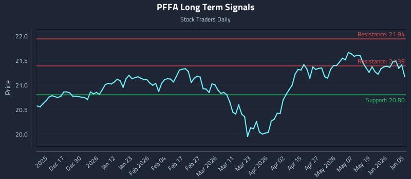 PFFA Long Term Analysis for June 6 2026 PFFA Long Term Analysis for June 6 2026