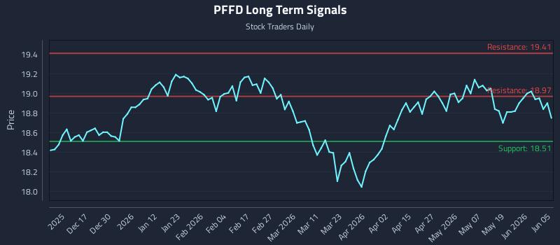 PFFD Long Term Analysis for June 6 2026
