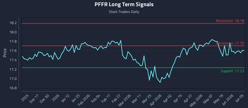 PFFR Long Term Analysis for June 6 2026