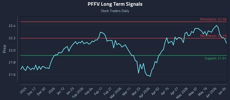 PFFV Long Term Analysis for June 6 2026 PFFV Long Term Analysis for June 6 2026