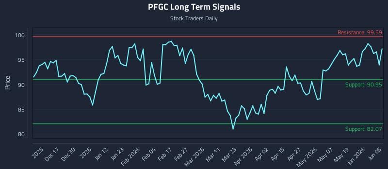 PFGC Long Term Analysis for June 6 2026