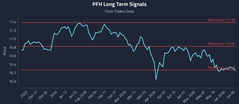 PFH Long Term Analysis for June 6 2026