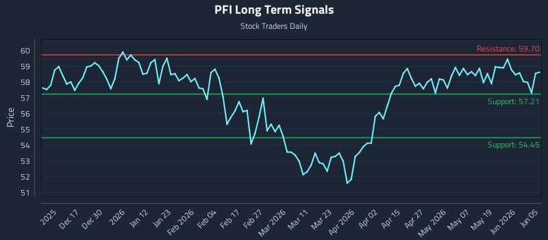 PFI Long Term Analysis for June 6 2026 PFI Long Term Analysis for June 6 2026