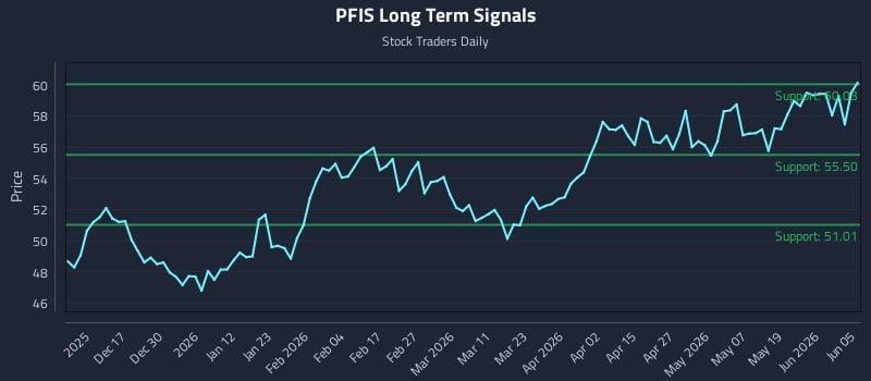 PFIS Long Term Analysis for June 6 2026