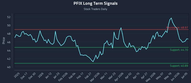 PFIX Long Term Analysis for June 6 2026 PFIX Long Term Analysis for June 6 2026