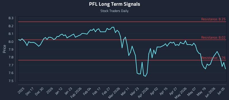 PFL Long Term Analysis for June 6 2026