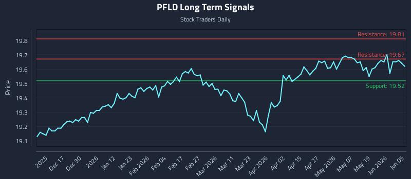 PFLD Long Term Analysis for June 6 2026 PFLD Long Term Analysis for June 6 2026