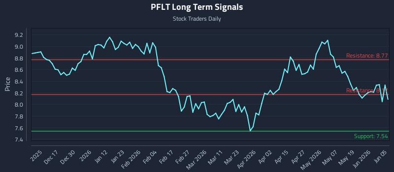 PFLT Long Term Analysis for June 6 2026
