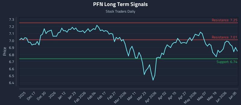PFN Long Term Analysis for June 6 2026