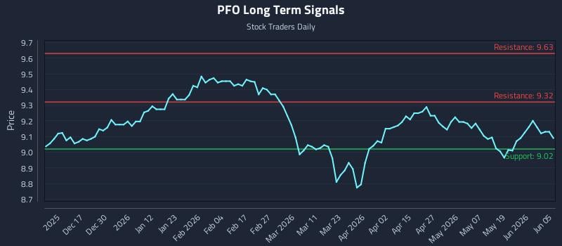 PFO Long Term Analysis for June 6 2026