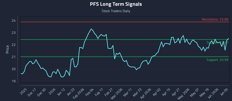 PFS Long Term Analysis for June 6 2026 PFS Long Term Analysis for June 6 2026