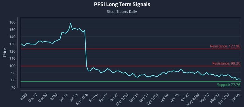 PFSI Long Term Analysis for June 6 2026