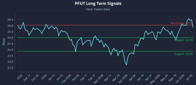 PFUT Long Term Analysis for June 6 2026