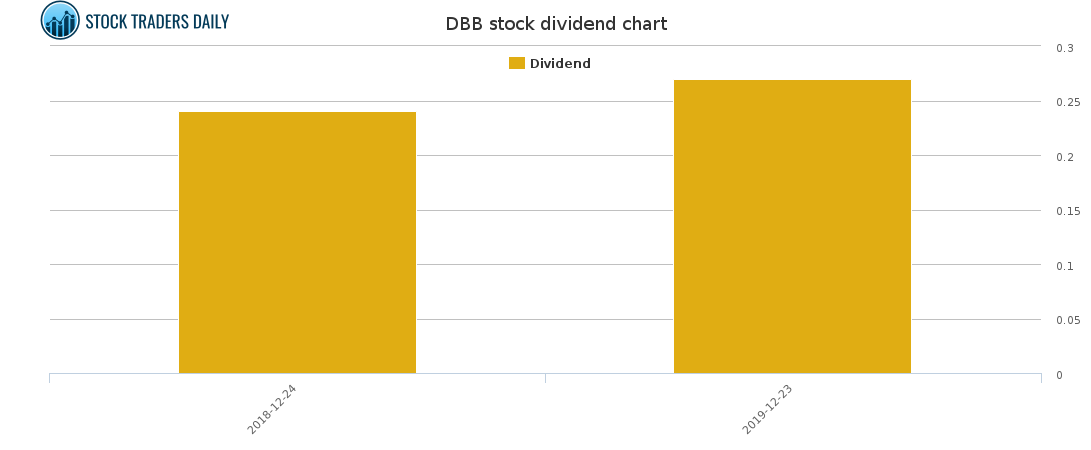 DBB Dividend Chart