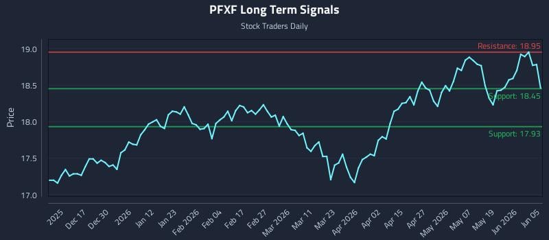 PFXF Long Term Analysis for June 6 2026