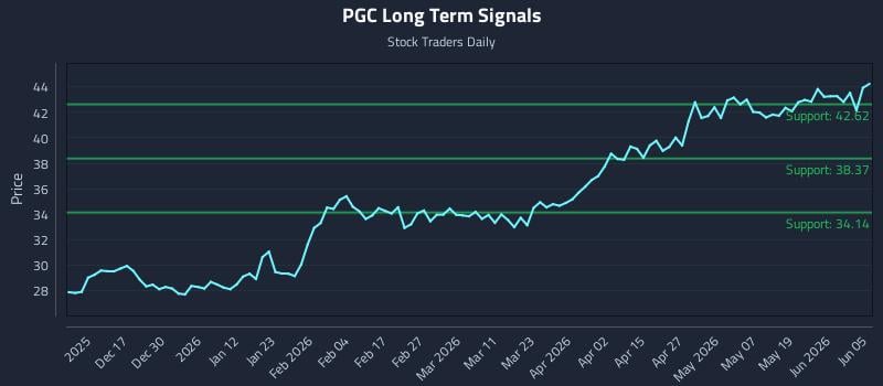 PGC Long Term Analysis for June 6 2026