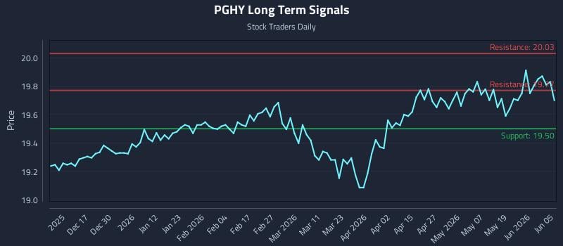 PGHY Long Term Analysis for June 6 2026