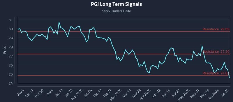 PGJ Long Term Analysis for June 6 2026