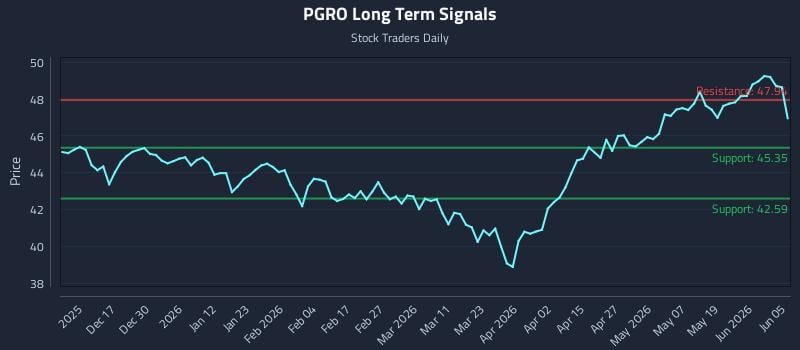 PGRO Long Term Analysis for June 6 2026