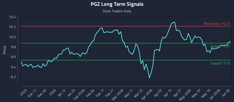 PGZ Long Term Analysis for June 6 2026