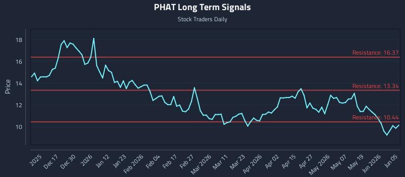 PHAT Long Term Analysis for June 6 2026