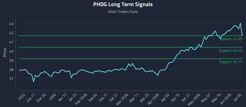 PHDG Long Term Analysis for June 6 2026