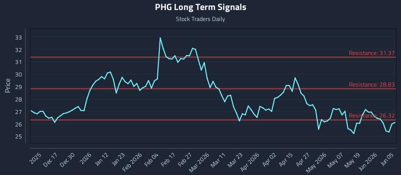 PHG Long Term Analysis for June 6 2026 PHG Long Term Analysis for June 6 2026
