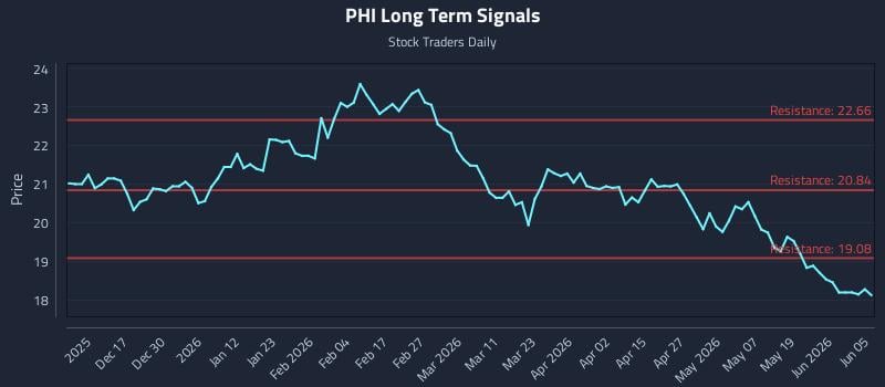 PHI Long Term Analysis for June 6 2026 PHI Long Term Analysis for June 6 2026