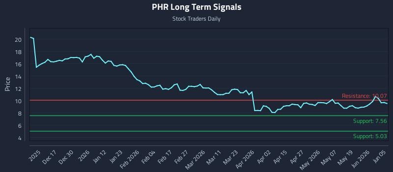 PHR Long Term Analysis for June 6 2026 PHR Long Term Analysis for June 6 2026